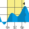 Coronado tide chart for Thursday, July 4, 2024