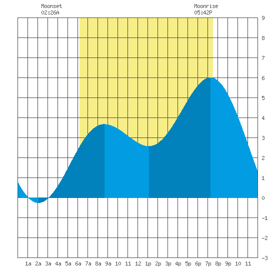 Coronado tide chart for Friday, August 16, 2024