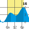 Coronado tide chart for Friday, August 16, 2024