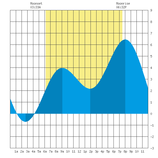 Coronado tide chart for Saturday, August 17, 2024