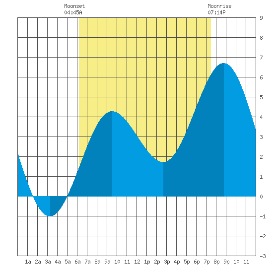 Coronado tide chart for Sunday, August 18, 2024