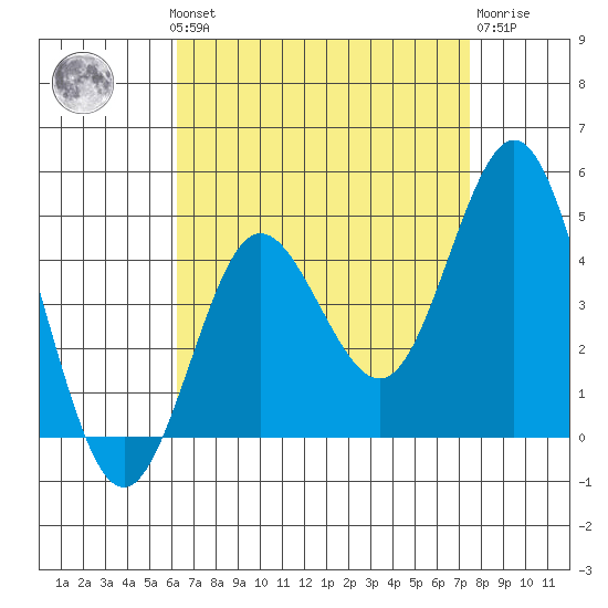Coronado tide chart for Monday, August 19, 2024