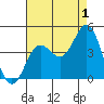 Coronado tide chart for Thursday, August 1, 2024