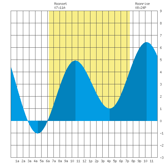 Coronado tide chart for Tuesday, August 20, 2024