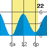Coronado tide chart for Thursday, August 22, 2024