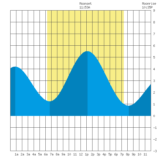 Coronado tide chart for Saturday, August 24, 2024