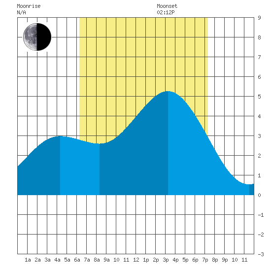 Coronado tide chart for Monday, August 26, 2024