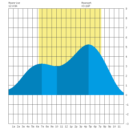Coronado tide chart for Tuesday, August 27, 2024