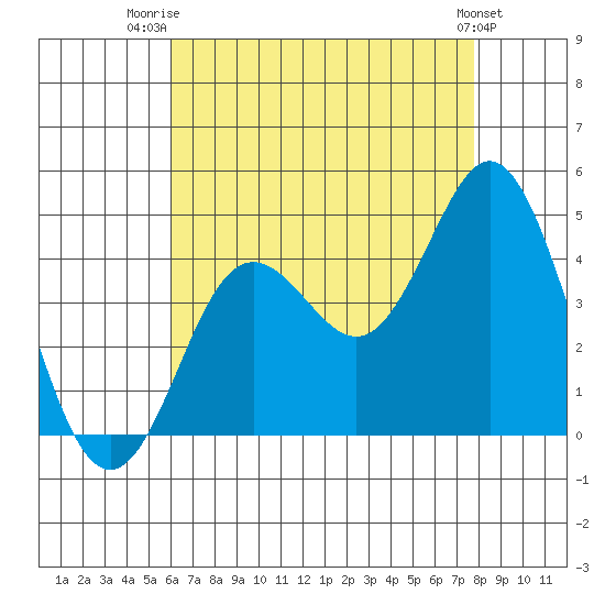 Coronado tide chart for Friday, August 2, 2024