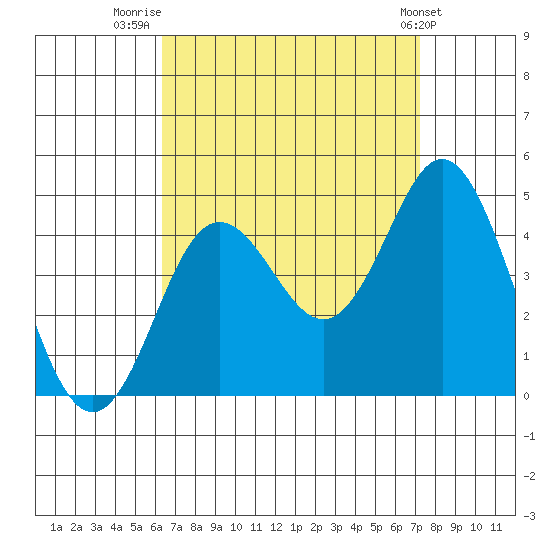 Coronado tide chart for Saturday, August 31, 2024
