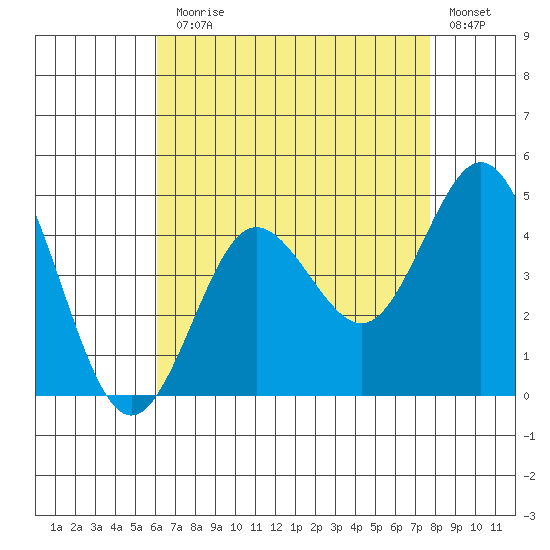 Coronado tide chart for Monday, August 5, 2024