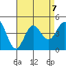 Coronado tide chart for Wednesday, August 7, 2024