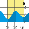 Coronado tide chart for Friday, August 9, 2024