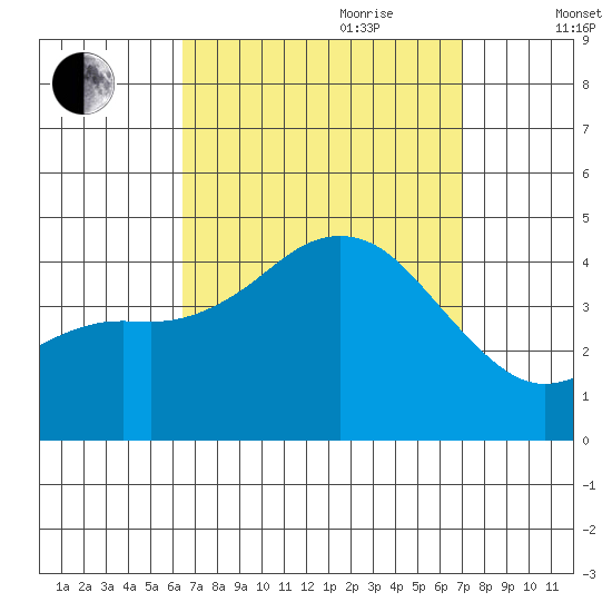 Coronado tide chart for Tuesday, September 10, 2024