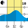 Coronado tide chart for Tuesday, September 10, 2024