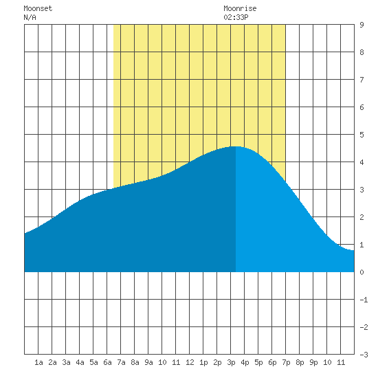Coronado tide chart for Wednesday, September 11, 2024