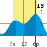 Coronado tide chart for Friday, September 13, 2024