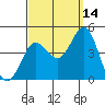 Coronado tide chart for Saturday, September 14, 2024