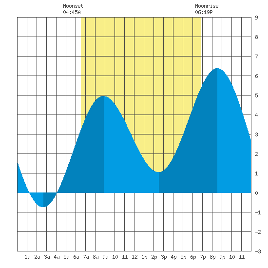 Coronado tide chart for Monday, September 16, 2024