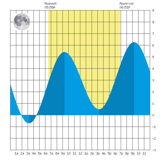 Coronado tide chart for Tuesday, September 17, 2024