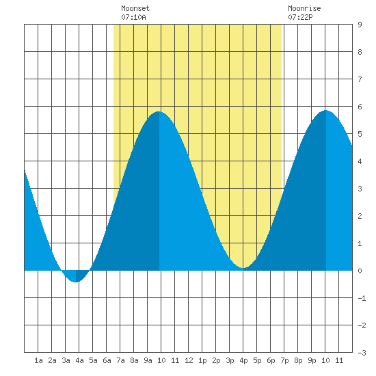 Coronado tide chart for Wednesday, September 18, 2024