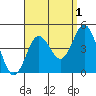 Coronado tide chart for Sunday, September 1, 2024