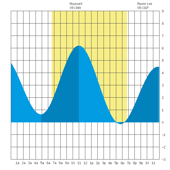 Coronado tide chart for Friday, September 20, 2024