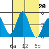 Coronado tide chart for Friday, September 20, 2024