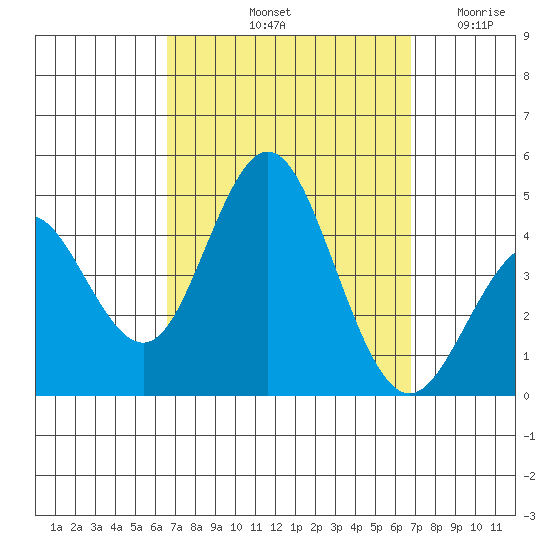 Coronado tide chart for Saturday, September 21, 2024