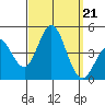Coronado tide chart for Saturday, September 21, 2024