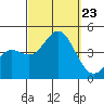 Coronado tide chart for Monday, September 23, 2024