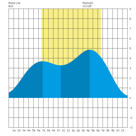 Coronado tide chart for Wednesday, September 25, 2024