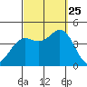 Coronado tide chart for Wednesday, September 25, 2024