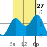 Coronado tide chart for Friday, September 27, 2024