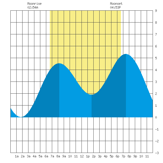 Coronado tide chart for Saturday, September 28, 2024