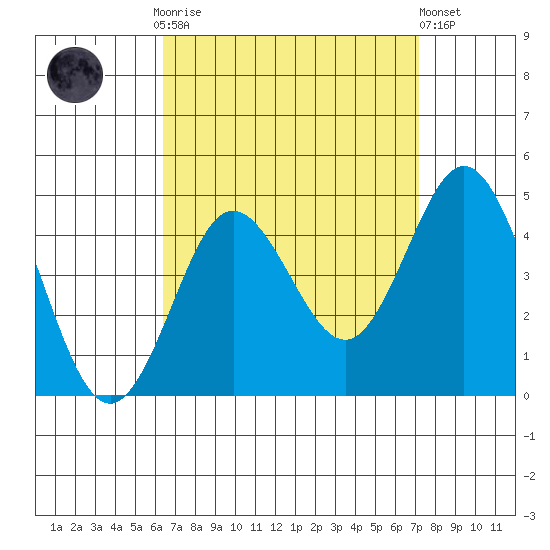 Coronado tide chart for Monday, September 2, 2024