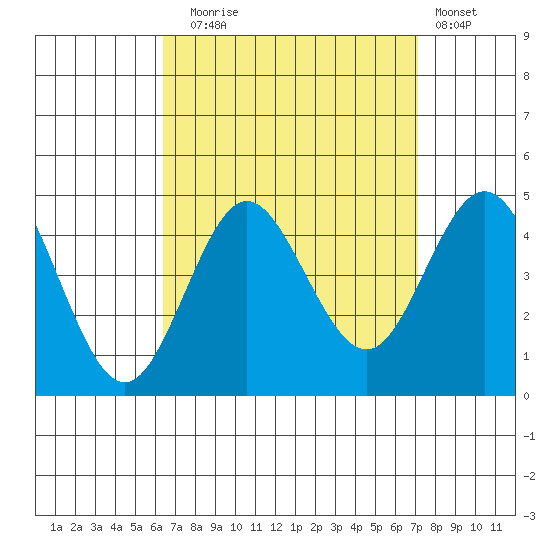 Coronado tide chart for Wednesday, September 4, 2024