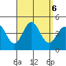 Coronado tide chart for Friday, September 6, 2024