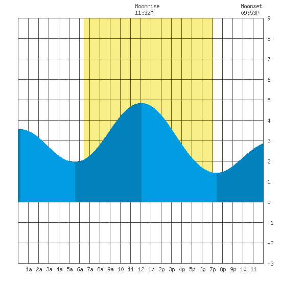 Coronado tide chart for Sunday, September 8, 2024