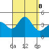 Coronado tide chart for Sunday, September 8, 2024
