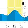 Coronado tide chart for Monday, September 9, 2024