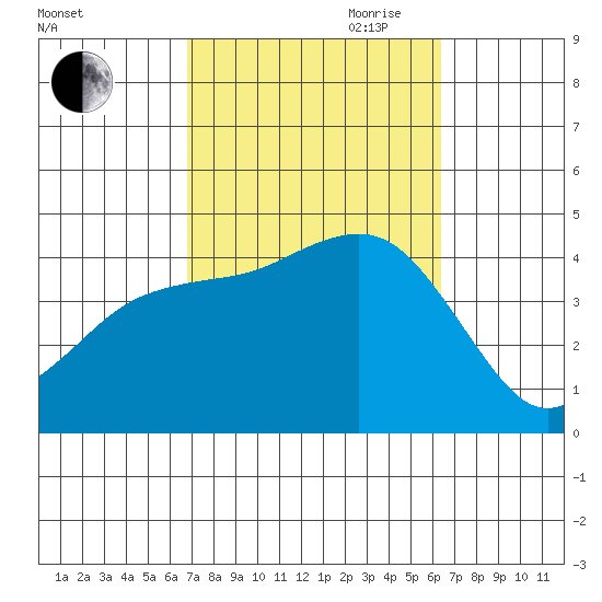 Coronado tide chart for Thursday, October 10, 2024