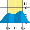 Coronado tide chart for Friday, October 11, 2024