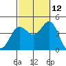 Coronado tide chart for Saturday, October 12, 2024