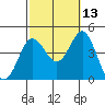 Coronado tide chart for Sunday, October 13, 2024