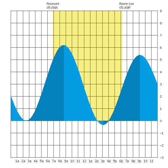 Coronado tide chart for Wednesday, October 16, 2024