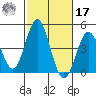 Coronado tide chart for Thursday, October 17, 2024