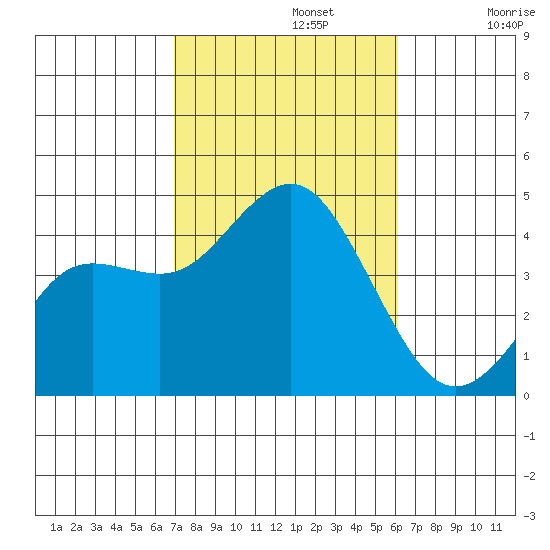 Coronado tide chart for Tuesday, October 22, 2024