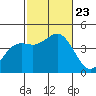 Coronado tide chart for Wednesday, October 23, 2024