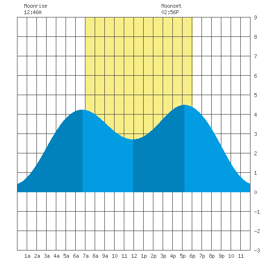 Coronado tide chart for Friday, October 25, 2024